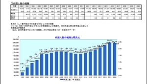 神奈川県の外国人人口統計の写真